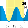Good Island tide chart for Friday, August 26, 2022