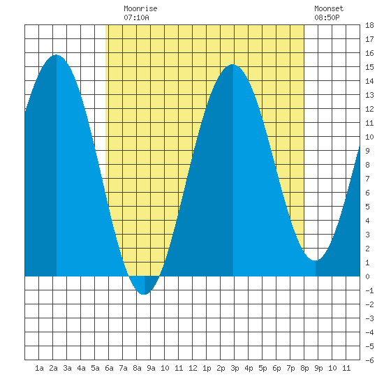 Good Island tide chart for Sunday, August 28, 2022