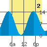 Good Island tide chart for Tuesday, August 2, 2022