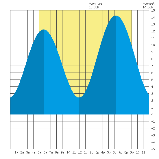 Good Island tide chart for Thursday, August 4, 2022