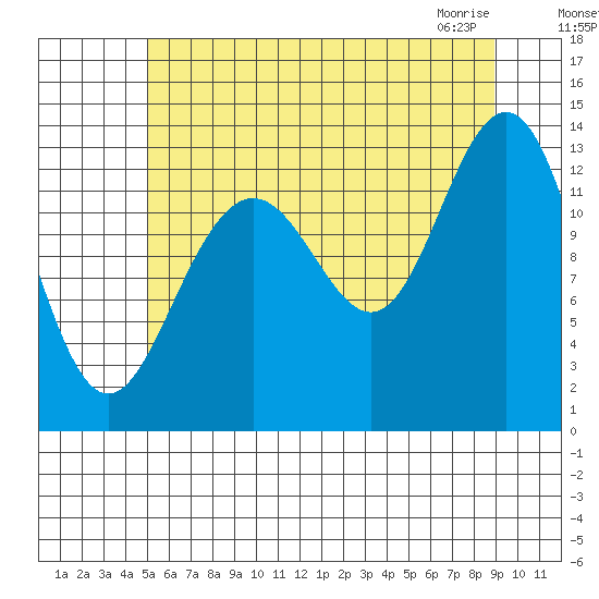 Good Island tide chart for Sunday, August 7, 2022