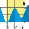 Good Island tide chart for Tuesday, August 9, 2022