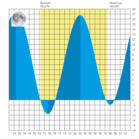 Good Island tide chart for Saturday, September 10, 2022