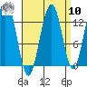 Good Island tide chart for Saturday, September 10, 2022