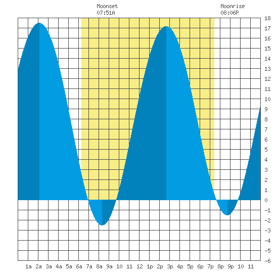 Good Island tide chart for Sunday, September 11, 2022
