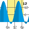 Good Island tide chart for Monday, September 12, 2022