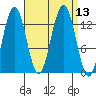 Good Island tide chart for Tuesday, September 13, 2022