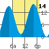 Good Island tide chart for Wednesday, September 14, 2022