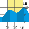 Good Island tide chart for Sunday, September 18, 2022