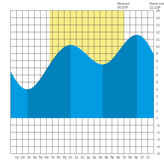 Good Island tide chart for Monday, September 19, 2022