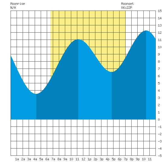 Good Island tide chart for Tuesday, September 20, 2022