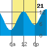 Good Island tide chart for Wednesday, September 21, 2022