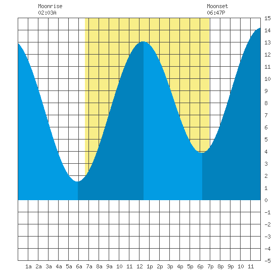 Good Island tide chart for Thursday, September 22, 2022