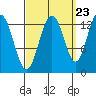Good Island tide chart for Friday, September 23, 2022