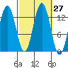 Good Island tide chart for Tuesday, September 27, 2022