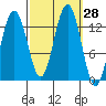 Good Island tide chart for Wednesday, September 28, 2022