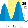 Good Island tide chart for Thursday, September 29, 2022