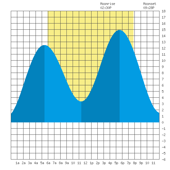 Good Island tide chart for Friday, September 2, 2022