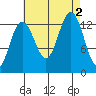 Good Island tide chart for Friday, September 2, 2022