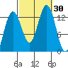 Good Island tide chart for Friday, September 30, 2022