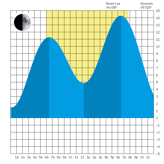 Good Island tide chart for Saturday, September 3, 2022