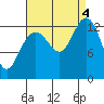 Good Island tide chart for Sunday, September 4, 2022