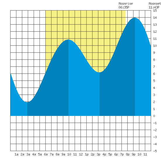 Good Island tide chart for Monday, September 5, 2022