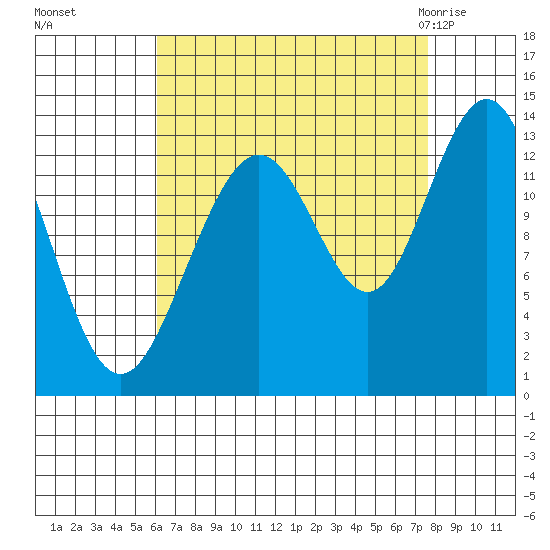 Good Island tide chart for Tuesday, September 6, 2022