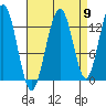 Good Island tide chart for Friday, September 9, 2022