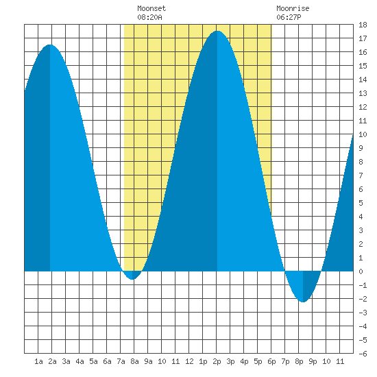 Good Island tide chart for Monday, October 10, 2022