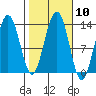 Good Island tide chart for Monday, October 10, 2022