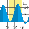 Good Island tide chart for Tuesday, October 11, 2022