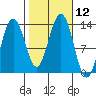 Good Island tide chart for Wednesday, October 12, 2022