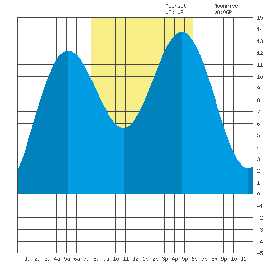 Good Island tide chart for Saturday, October 15, 2022