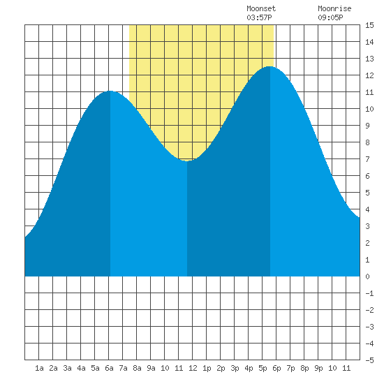 Good Island tide chart for Sunday, October 16, 2022