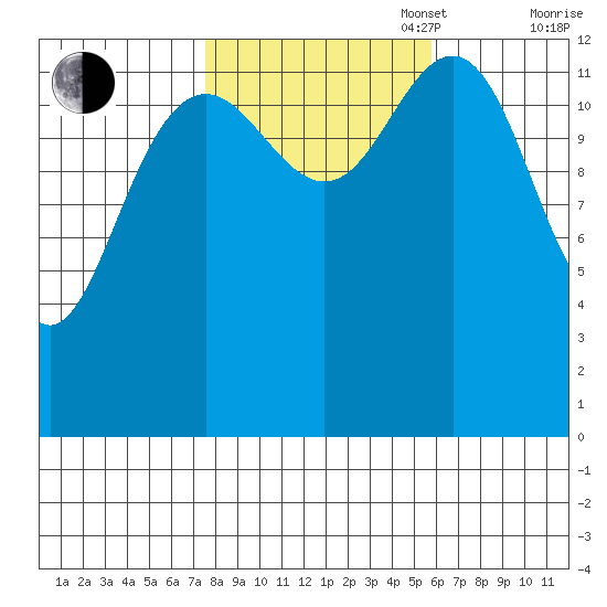 Good Island tide chart for Monday, October 17, 2022