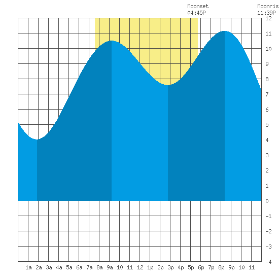 Good Island tide chart for Tuesday, October 18, 2022