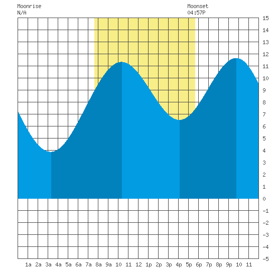 Good Island tide chart for Wednesday, October 19, 2022
