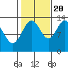 Good Island tide chart for Thursday, October 20, 2022