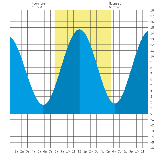 Good Island tide chart for Saturday, October 22, 2022