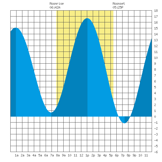Good Island tide chart for Monday, October 24, 2022