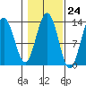 Good Island tide chart for Monday, October 24, 2022