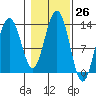Good Island tide chart for Wednesday, October 26, 2022