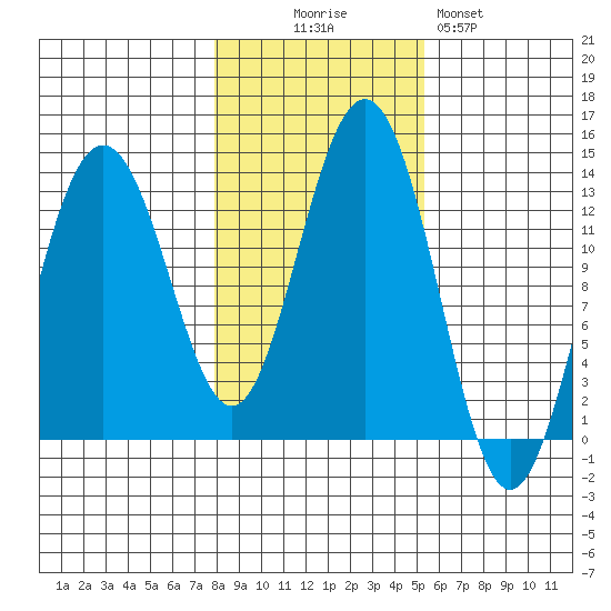 Good Island tide chart for Thursday, October 27, 2022