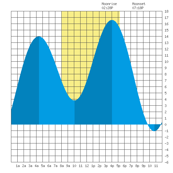 Good Island tide chart for Saturday, October 29, 2022