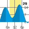 Good Island tide chart for Saturday, October 29, 2022