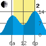 Good Island tide chart for Sunday, October 2, 2022