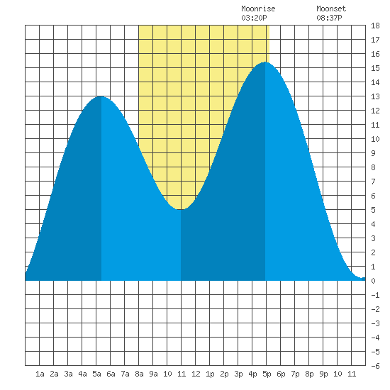 Good Island tide chart for Sunday, October 30, 2022