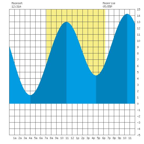Good Island tide chart for Wednesday, October 5, 2022