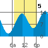 Good Island tide chart for Wednesday, October 5, 2022